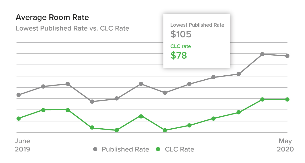 Average hotel room rate statistics from 2019-2020